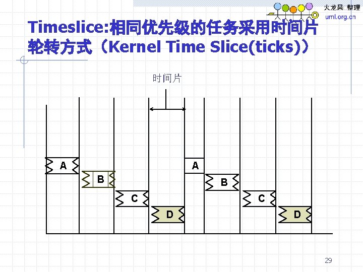 Timeslice: 相同优先级的任务采用时间片 轮转方式（Kernel Time Slice(ticks)） 时间片 A A B B C C D D