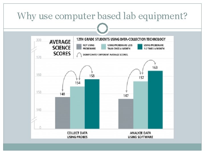 Why use computer based lab equipment? 