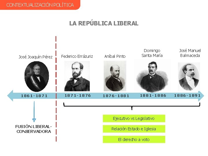 CONTEXTUALIZACIÓN POLÍTICA LA REPÚBLICA LIBERAL José Joaquín Pérez 1861 -1871 Federico Errázuriz Aníbal Pinto