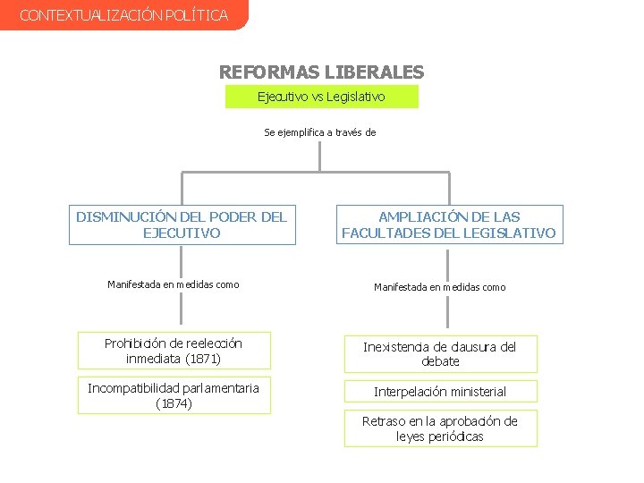 CONTEXTUALIZACIÓN POLÍTICA REFORMAS LIBERALES Ejecutivo vs Legislativo Se ejemplifica a través de DISMINUCIÓN DEL