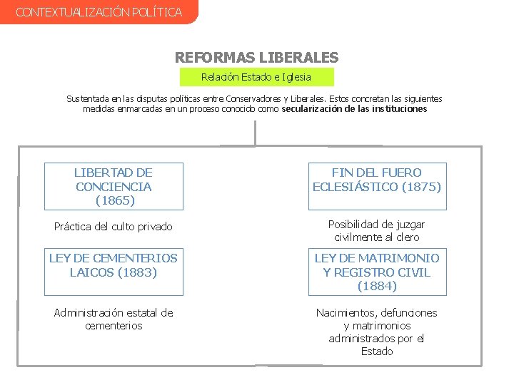 CONTEXTUALIZACIÓN POLÍTICA REFORMAS LIBERALES Relación Estado e Iglesia Sustentada en las disputas políticas entre