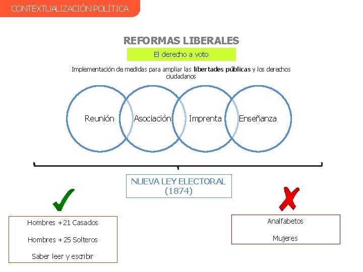 CONTEXTUALIZACIÓN POLÍTICA REFORMAS LIBERALES El derecho a voto Implementación de medidas para ampliar las