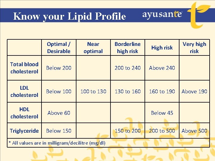 Know your Lipid Profile Optimal / Desirable Total blood cholesterol Below 200 LDL cholesterol