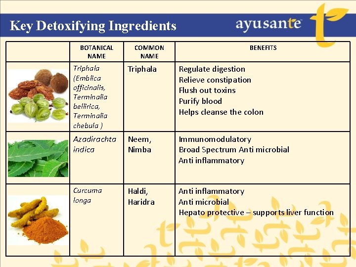 Key Detoxifying Ingredients BOTANICAL NAME COMMON NAME BENEFITS Triphala (Emblica officinalis, Terminalia bellirica, Terminalia