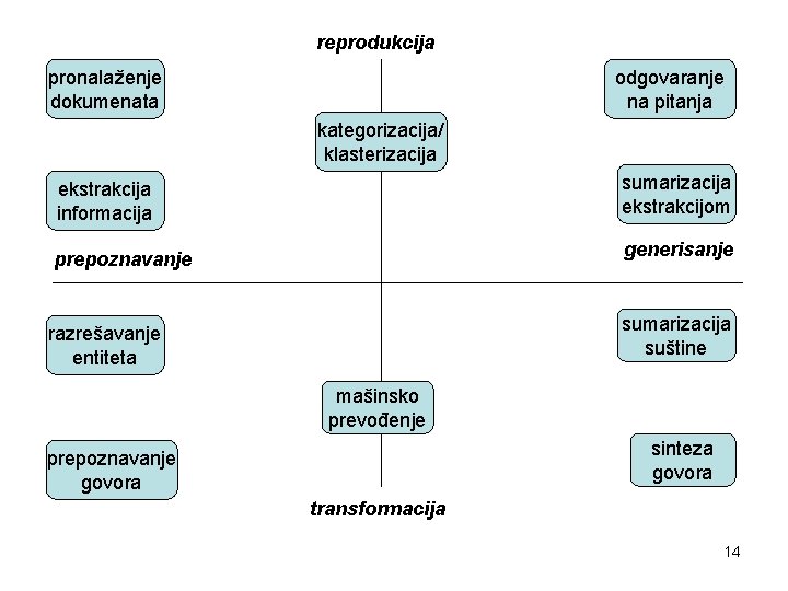 reprodukcija pronalaženje dokumenata odgovaranje na pitanja kategorizacija/ klasterizacija sumarizacija ekstrakcijom ekstrakcija informacija generisanje prepoznavanje
