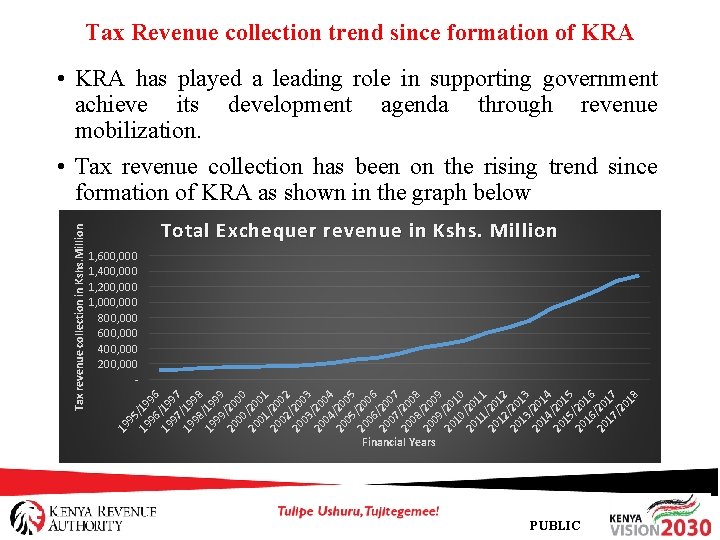 Tax Revenue collection trend since formation of KRA Total Exchequer revenue in Kshs. Million