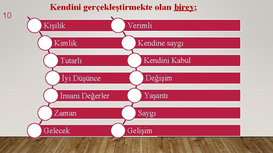 10 Kendini gerçekleştirmekte olan birey; Kişilik Kimlik Verimli Kendine saygı Tutarlı Kendini Kabul İyi