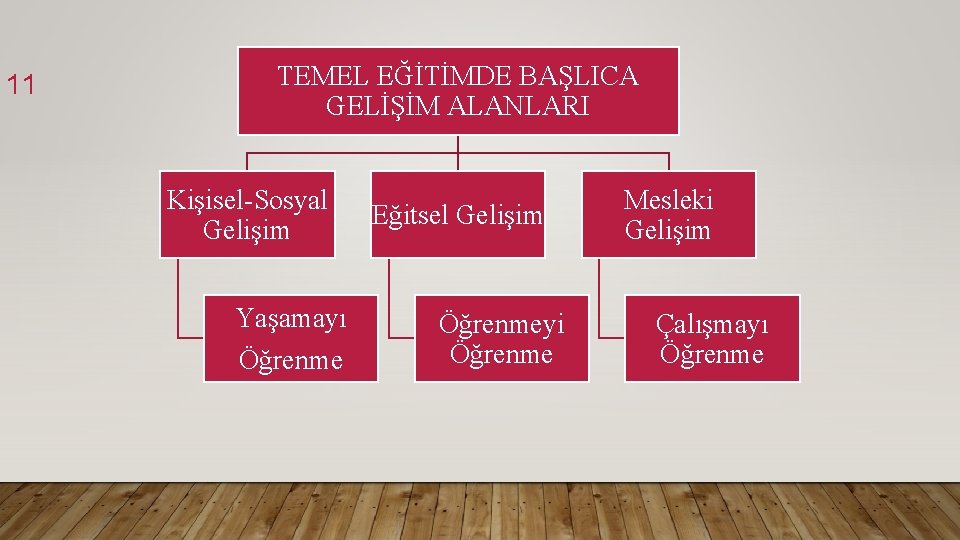 11 TEMEL EĞİTİMDE BAŞLICA GELİŞİM ALANLARI Kişisel-Sosyal Gelişim Yaşamayı Öğrenme Eğitsel Gelişim Öğrenmeyi Öğrenme