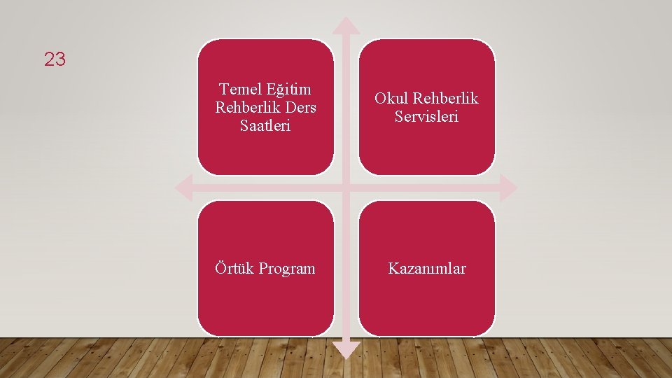 23 Temel Eğitim Rehberlik Ders Saatleri Okul Rehberlik Servisleri Örtük Program Kazanımlar 