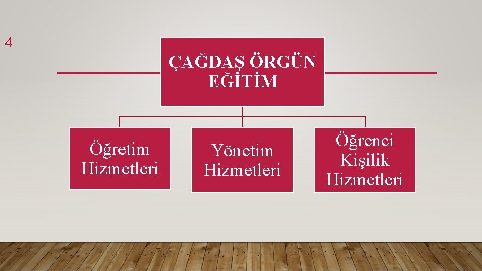 4 ÇAĞDAŞ ÖRGÜN EĞİTİM Öğretim Hizmetleri Yönetim Hizmetleri Öğrenci Kişilik Hizmetleri 