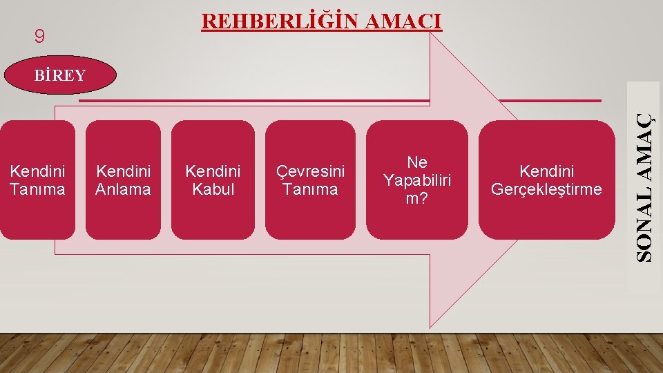 REHBERLİĞİN AMACI 9 Kendini Tanıma Kendini Anlama Kendini Kabul Çevresini Tanıma Ne Yapabiliri m?