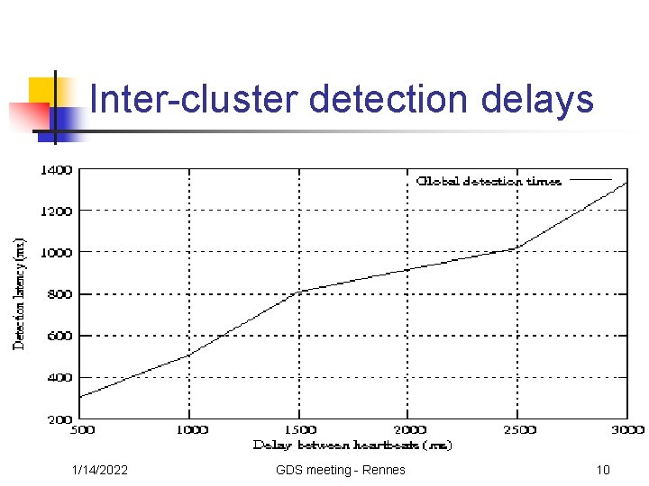 Inter-cluster detection delays 1/14/2022 GDS meeting - Rennes 10 