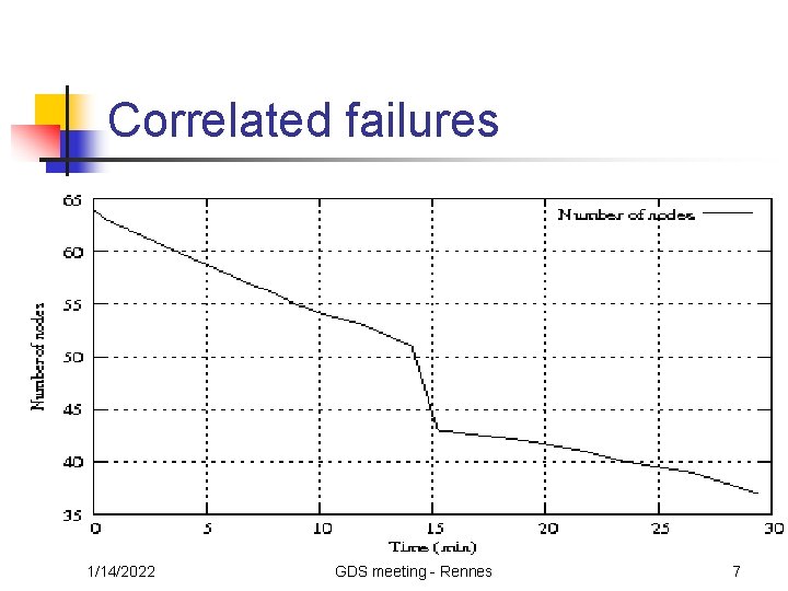 Correlated failures 1/14/2022 GDS meeting - Rennes 7 