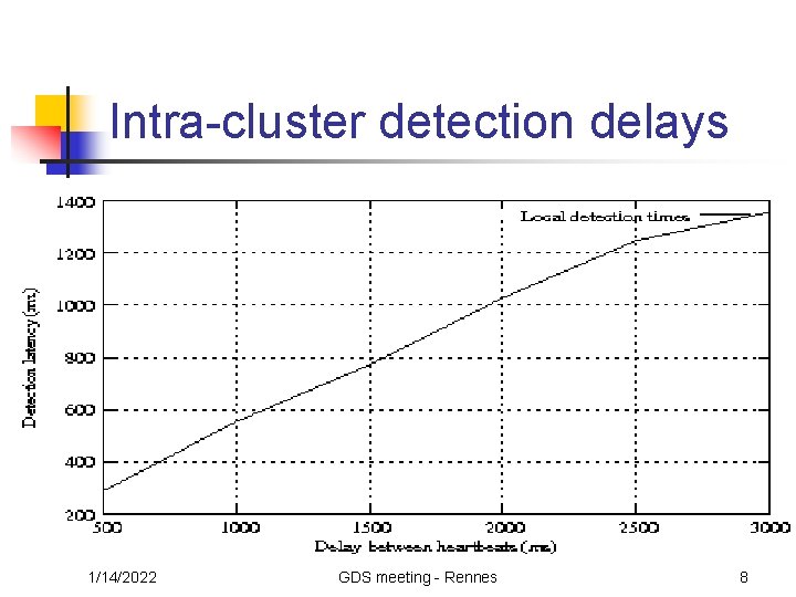 Intra-cluster detection delays 1/14/2022 GDS meeting - Rennes 8 
