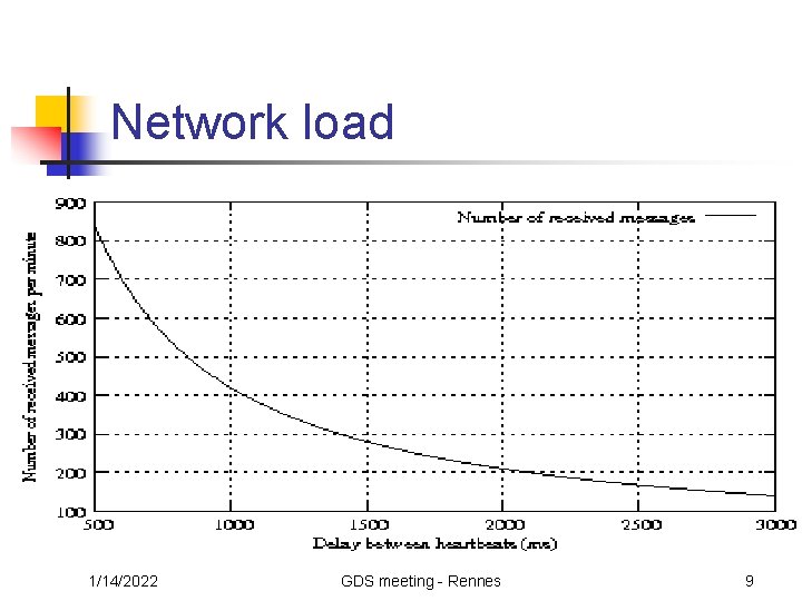 Network load 1/14/2022 GDS meeting - Rennes 9 
