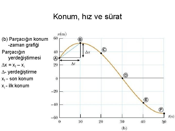 Konum, hız ve sürat (b) Parçacığın konum -zaman grafiği Parçacığın yerdeğiştirmesi ∆x = xf