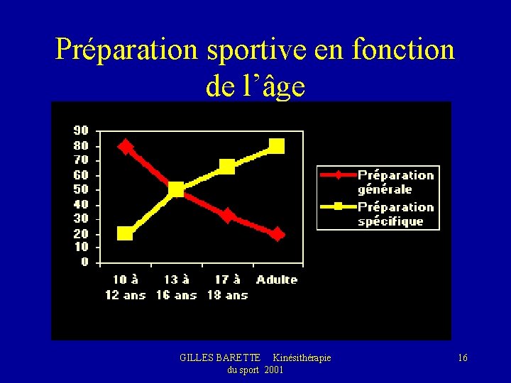Préparation sportive en fonction de l’âge GILLES BARETTE Kinésithérapie du sport 2001 16 