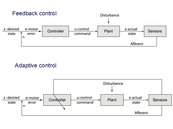 Feedback control Adaptive control 