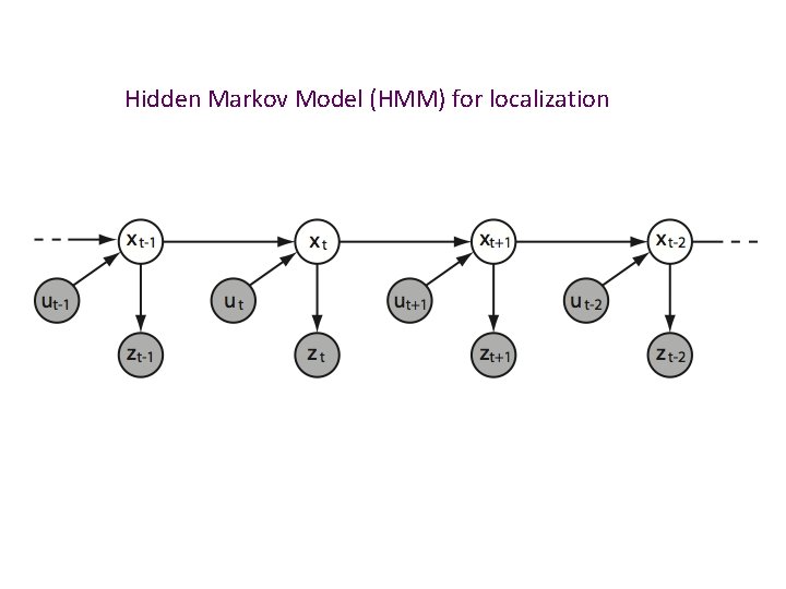 Hidden Markov Model (HMM) for localization 