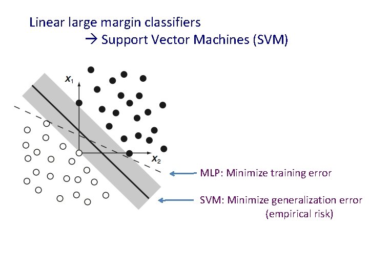 Linear large margin classifiers Support Vector Machines (SVM) MLP: Minimize training error SVM: Minimize