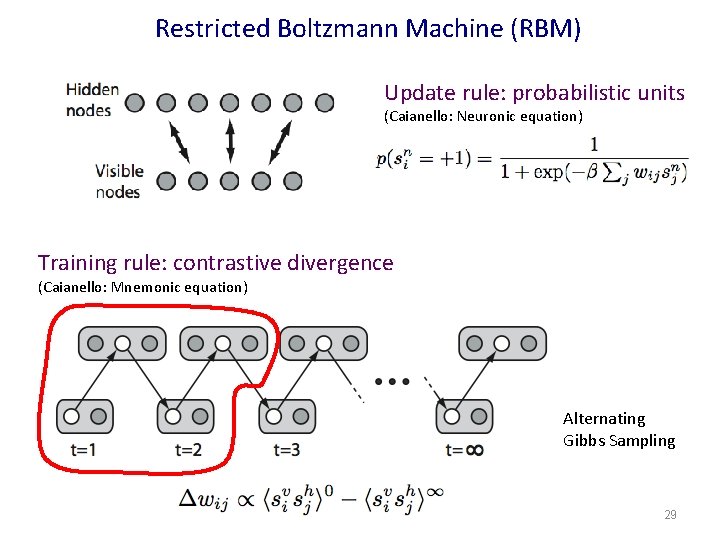 Restricted Boltzmann Machine (RBM) Update rule: probabilistic units (Caianello: Neuronic equation) Training rule: contrastive