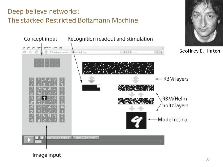 Deep believe networks: The stacked Restricted Boltzmann Machine Geoffrey E. Hinton 30 