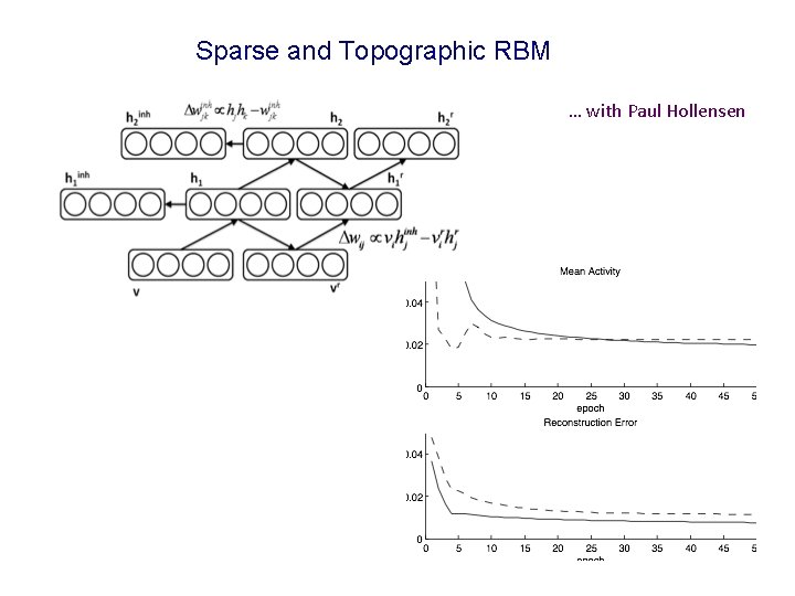 Sparse and Topographic RBM … with Paul Hollensen 