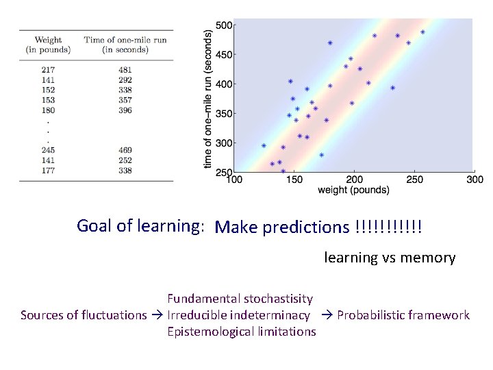 Goal of learning: Make predictions !!!!!! learning vs memory Fundamental stochastisity Sources of fluctuations