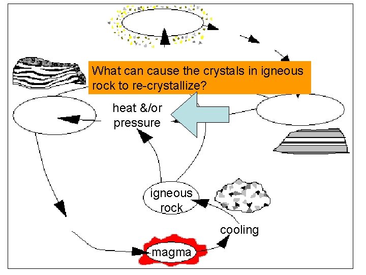 What can cause the crystals in igneous rock to re-crystallize? heat &/or pressure igneous