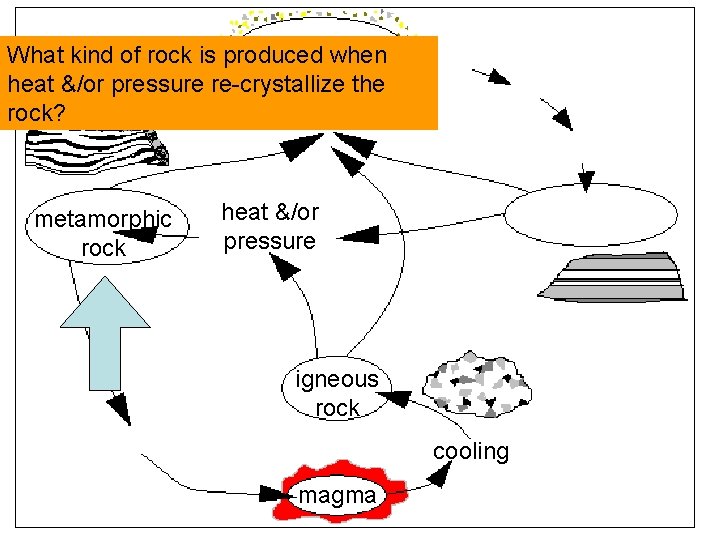 What kind of rock is produced when heat &/or pressure re-crystallize the rock? metamorphic