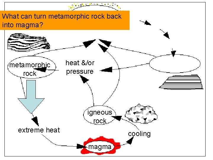 What can turn metamorphic rock back into magma? metamorphic rock heat &/or pressure igneous