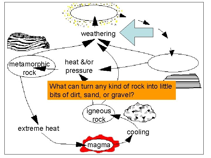 weathering metamorphic rock heat &/or pressure What can turn any kind of rock into