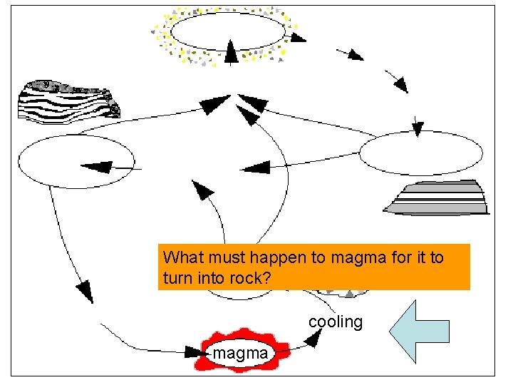 What must happen to magma for it to turn into rock? cooling magma 
