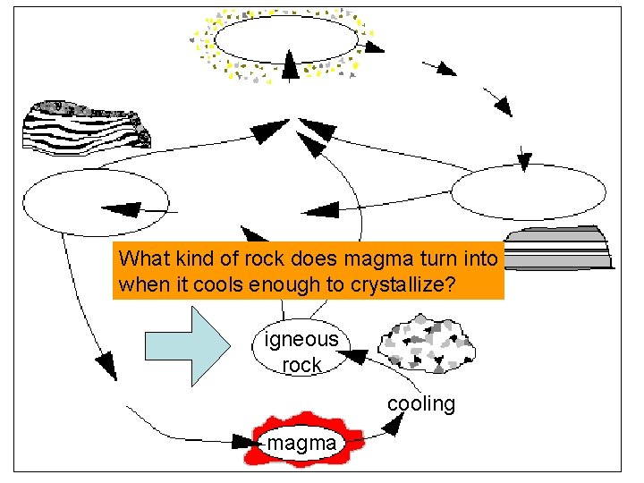 What kind of rock does magma turn into when it cools enough to crystallize?