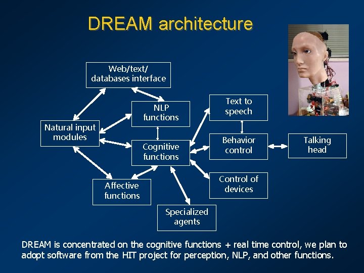 DREAM architecture Web/text/ databases interface NLP functions Natural input modules Cognitive functions Text to