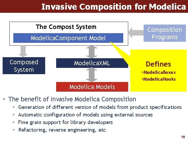 Invasive Composition for Modelica The Compost System Composition Programs Modelica. Component Model Composed System