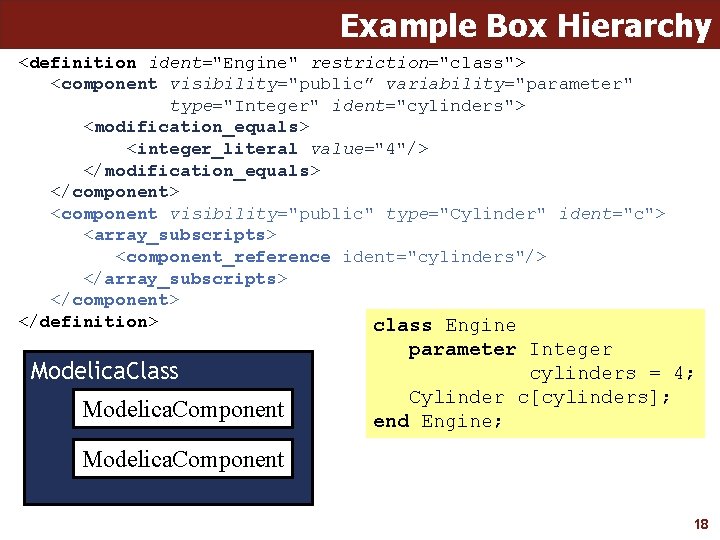 Example Box Hierarchy <definition ident="Engine" restriction="class"> <component visibility="public” variability="parameter" type="Integer" ident="cylinders"> <modification_equals> <integer_literal value="4"/>