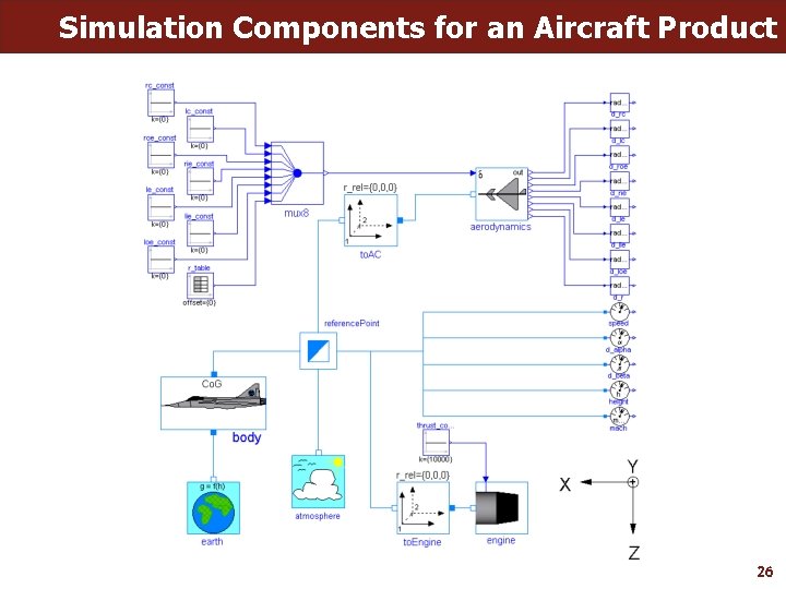 Simulation Components for an Aircraft Product 26 