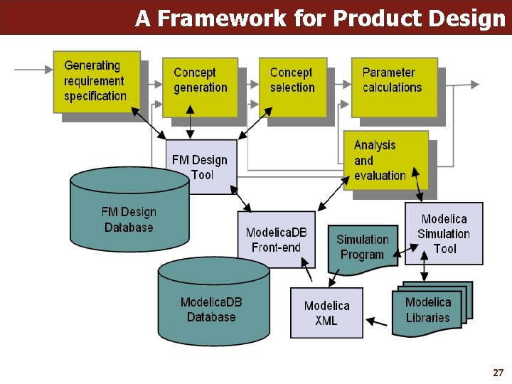 A Framework for Product Design 27 