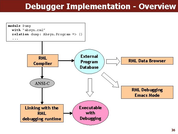 Debugger Implementation - Overview module Dump with “absyn. rml” relation dump: Absyn. Program =>