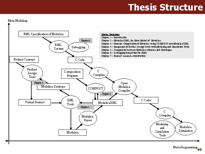 Thesis Structure Meta-Modeling RML Specification of Modelica Thesis Structure Chapter 1 – Introduction Chapter