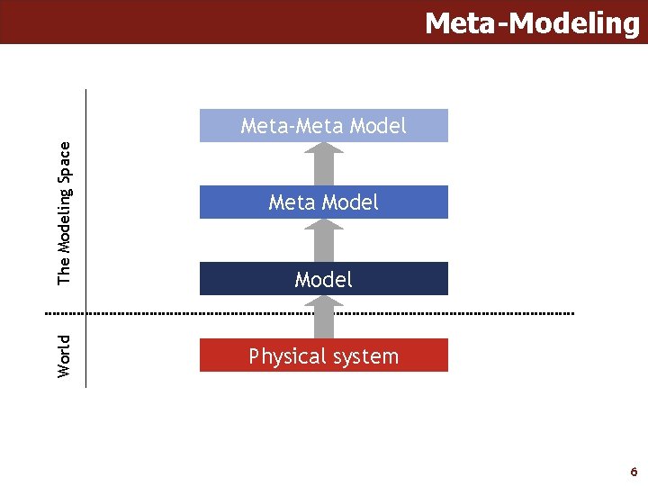 Meta-Modeling World The Modeling Space Meta-Meta Model Physical system 6 