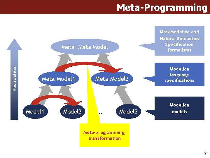 Meta-Programming Meta. Modelica and Natural Semantics Specification formalisms Abstraction Meta- Meta Model Meta-Model 1