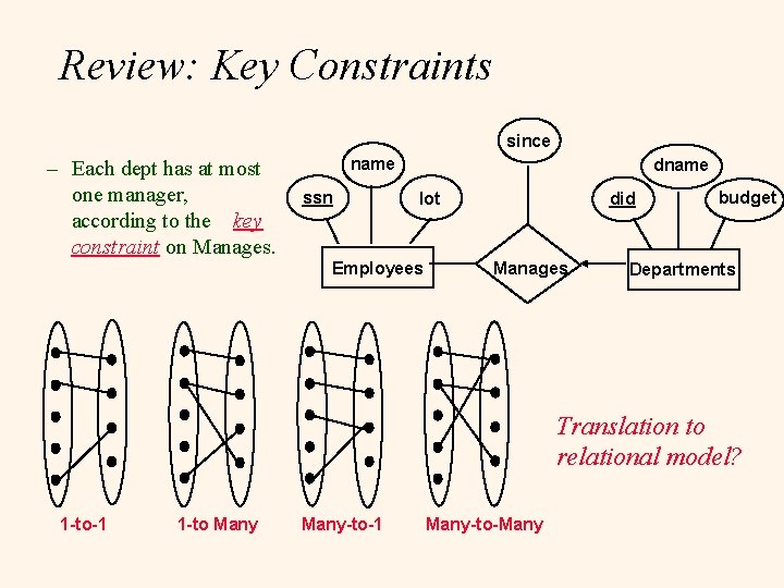 Review: Key Constraints since – Each dept has at most one manager, according to