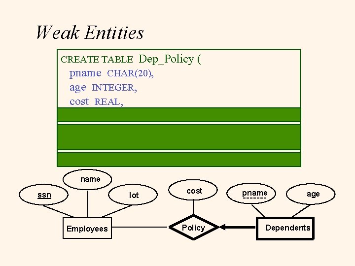 Weak Entities CREATE TABLE Dep_Policy ( pname CHAR(20), age INTEGER, cost REAL, ssn CHAR(11)