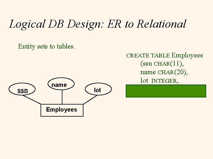 Logical DB Design: ER to Relational Entity sets to tables. ssn name Employees lot
