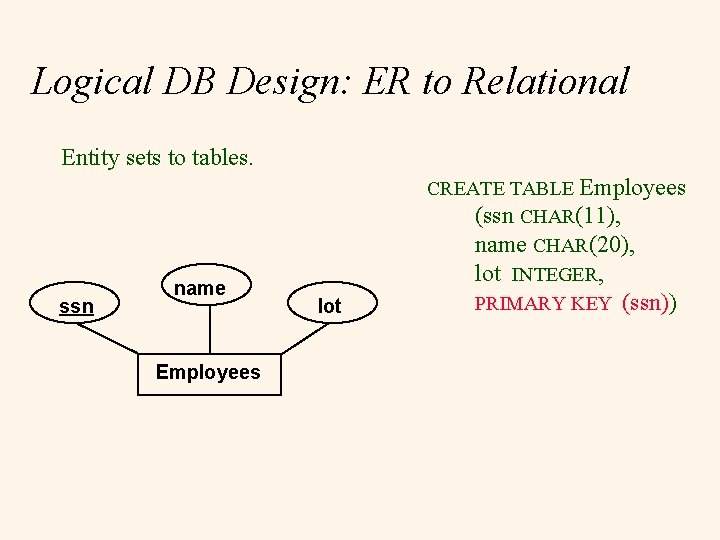 Logical DB Design: ER to Relational Entity sets to tables. ssn name Employees lot