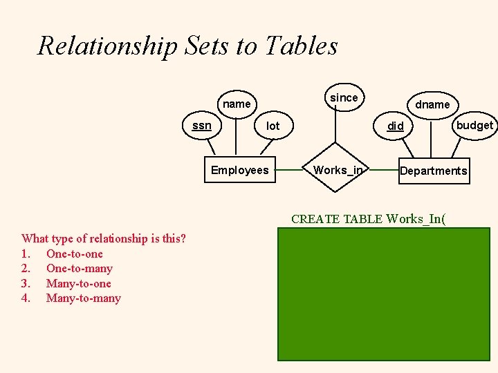 Relationship Sets to Tables since name ssn lot Employees What type of relationship is