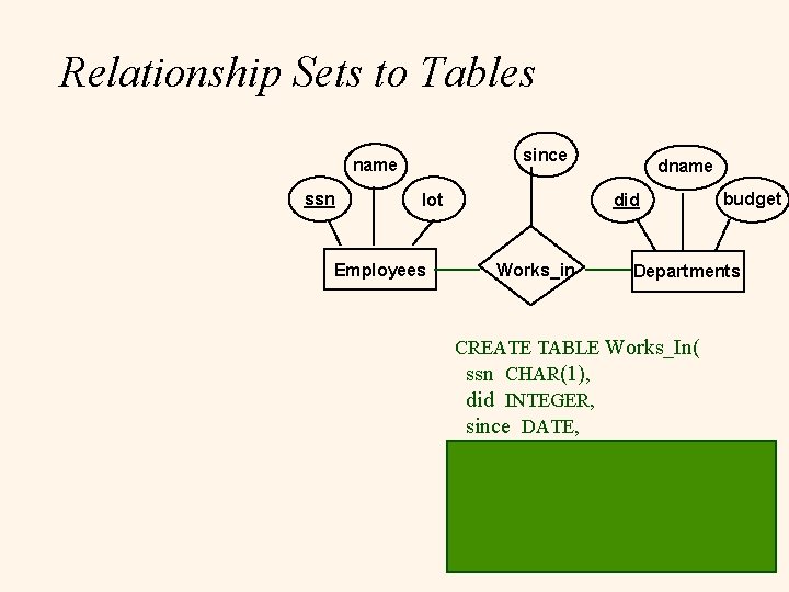 Relationship Sets to Tables since name ssn lot Employees dname did Works_in budget Departments