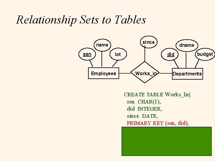 Relationship Sets to Tables since name ssn lot Employees dname did Works_in budget Departments